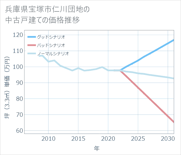 兵庫県宝塚市仁川団地の中古戸建て価格推移