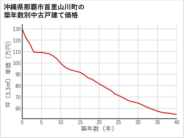 沖縄県那覇市首里山川町の築年数別の中古戸建て坪単価