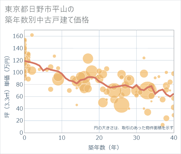 東京都日野市平山の築年数別の中古戸建て坪単価