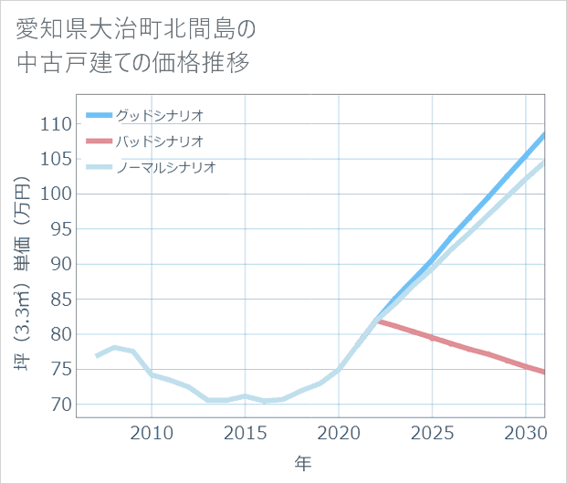 愛知県大治町北間島の中古戸建て価格推移