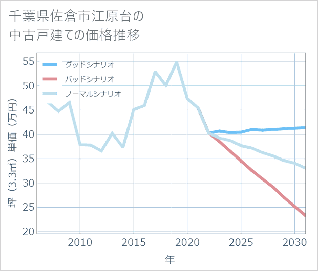 千葉県佐倉市江原台の中古戸建て価格推移