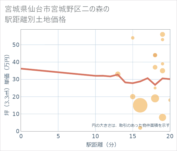 宮城県仙台市宮城野区二の森の徒歩距離別の土地坪単価