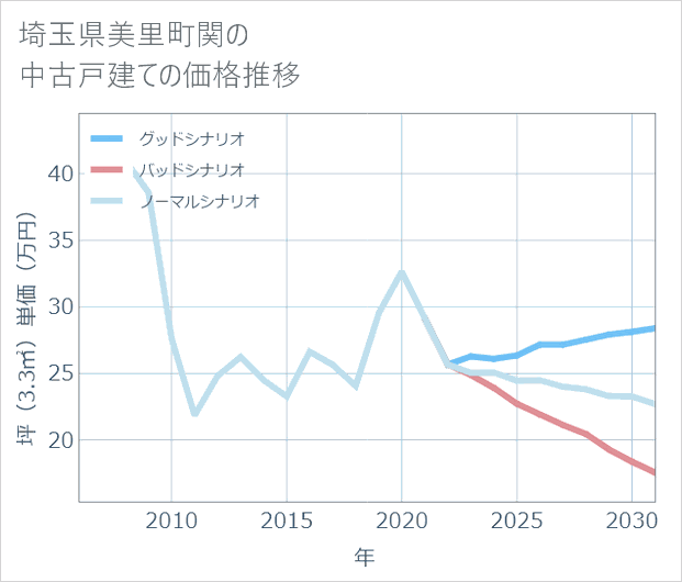 埼玉県美里町関の中古戸建て価格推移
