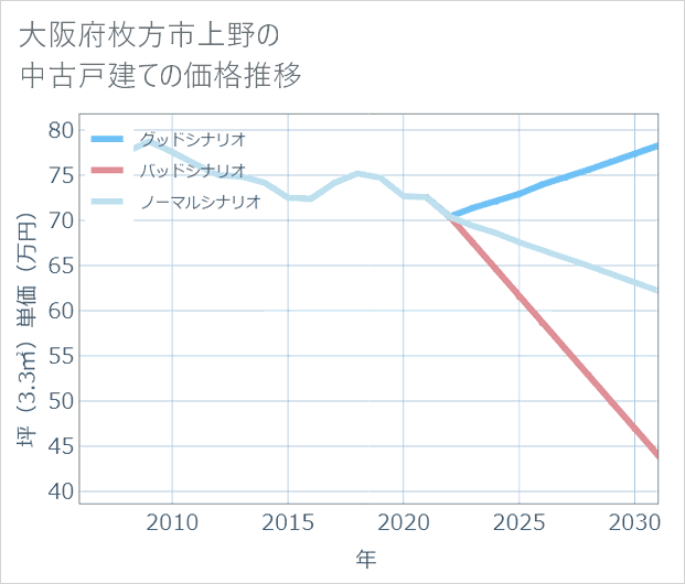 大阪府枚方市上野の中古戸建て価格推移