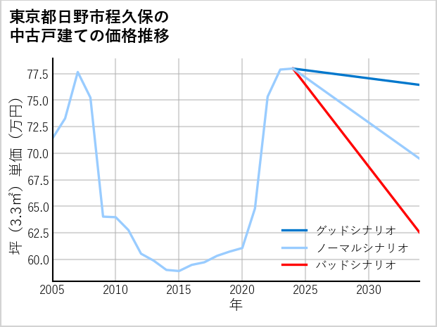 東京都日野市程久保の中古戸建て価格推移