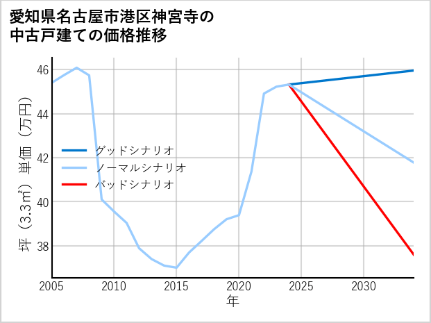愛知県名古屋市港区神宮寺の中古戸建て価格推移