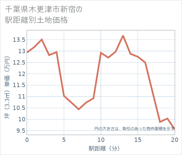千葉県木更津市新宿の徒歩距離別の土地坪単価