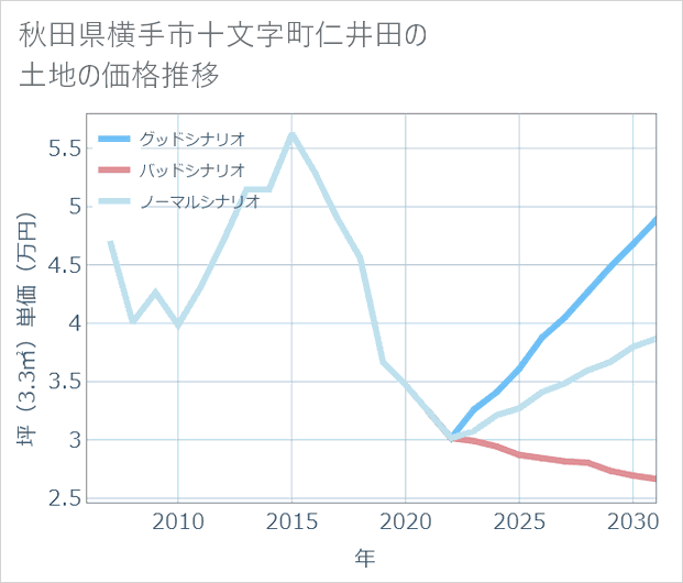 秋田県横手市十文字町仁井田の土地価格推移