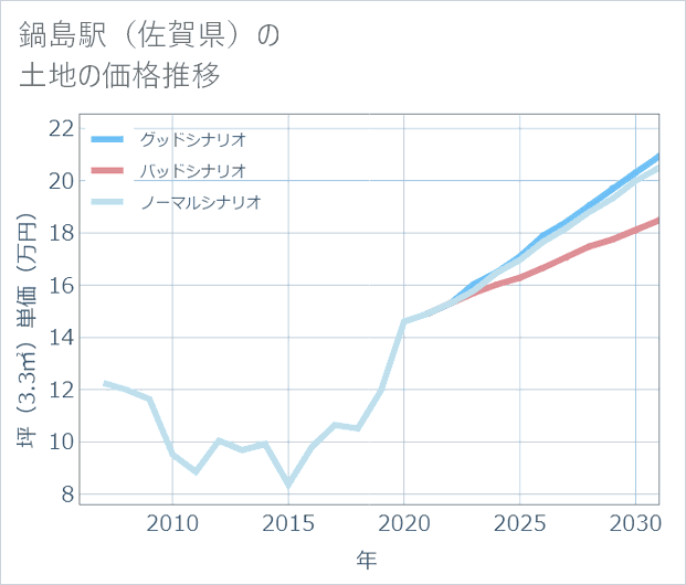 鍋島駅(佐賀県)の土地価格推移
