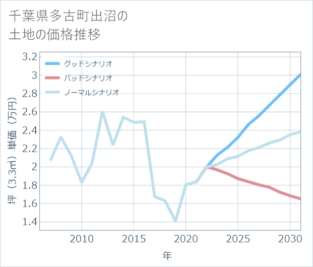 千葉県多古町出沼の土地価格推移
