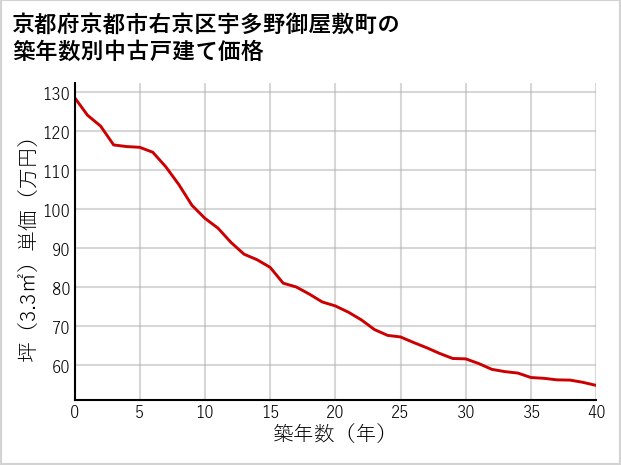 京都府京都市右京区宇多野御屋敷町の築年数別の中古戸建て坪単価
