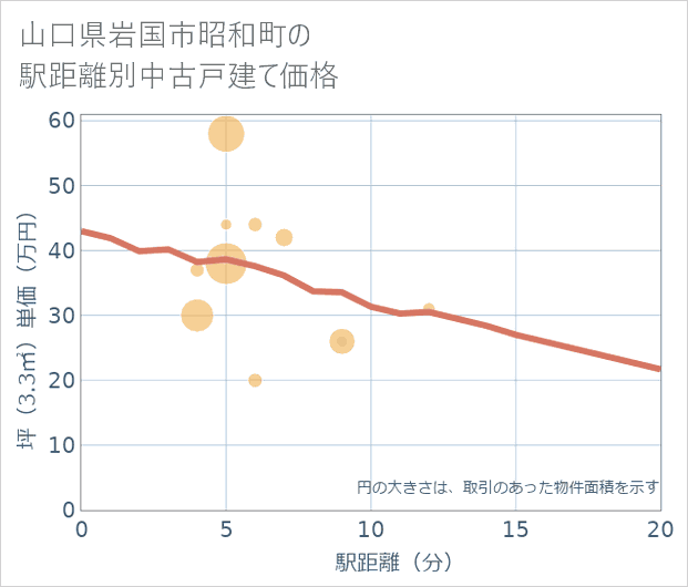 山口県岩国市昭和町の徒歩距離別の中古戸建て坪単価