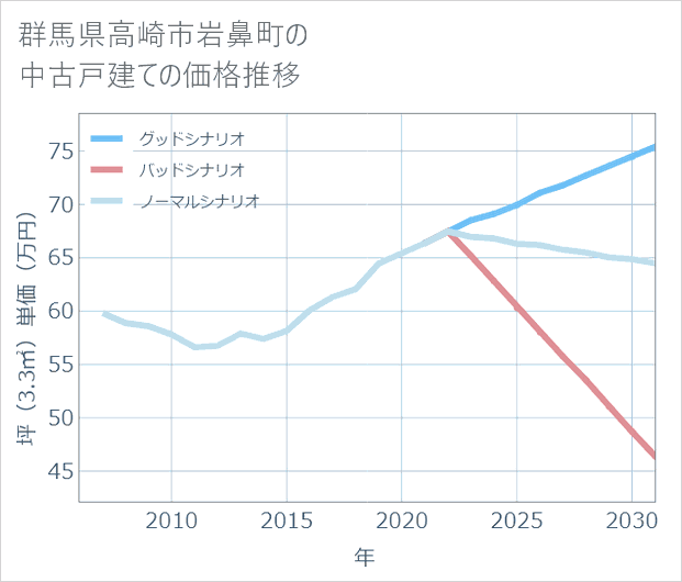 群馬県高崎市岩鼻町の中古戸建て価格推移