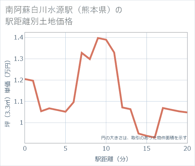 南阿蘇白川水源駅(熊本県)の徒歩距離別の土地坪単価