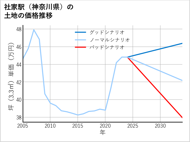 社家駅（神奈川県）の土地価格推移