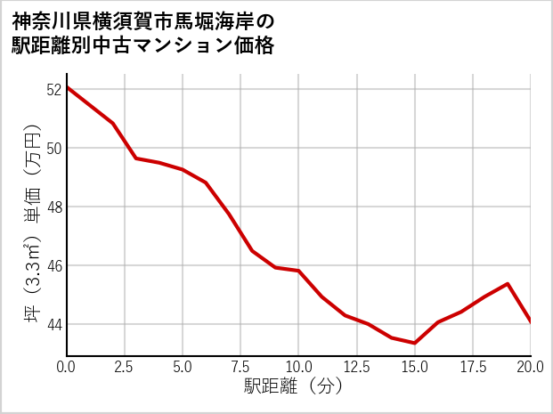 神奈川県横須賀市馬堀海岸の徒歩距離別の中古マンション坪単価