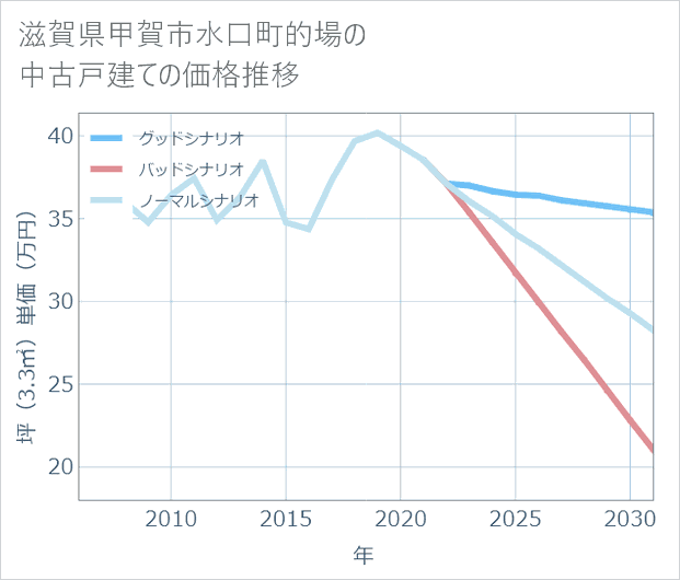 滋賀県甲賀市水口町的場の中古戸建て価格推移