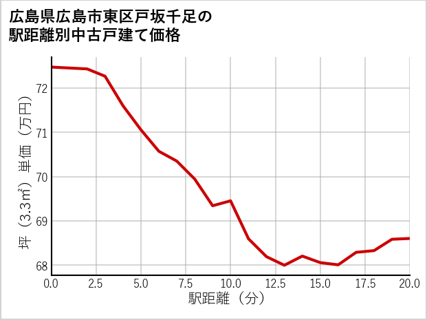 広島県広島市東区戸坂千足の徒歩距離別の中古戸建て坪単価