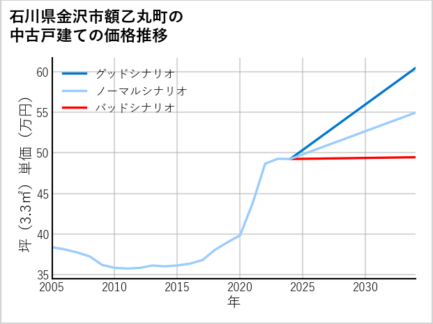 石川県金沢市額乙丸町の中古戸建て価格推移