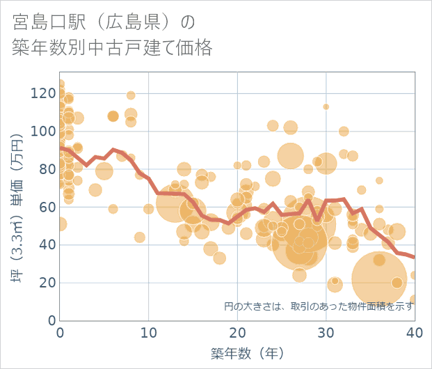 宮島口駅(広島県)の築年数別の中古戸建て坪単価