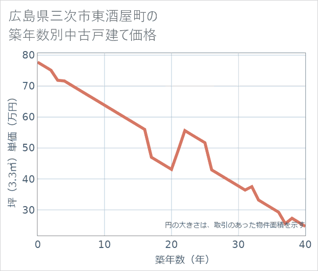 広島県三次市東酒屋町の築年数別の中古戸建て坪単価
