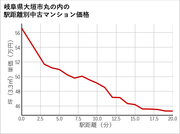 岐阜県大垣市丸の内の徒歩距離別の中古マンション坪単価