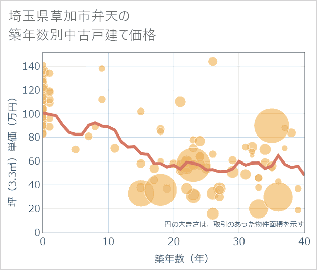 埼玉県草加市弁天の築年数別の中古戸建て坪単価