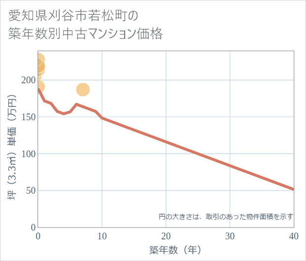 愛知県刈谷市若松町の築年数別の中古マンション坪単価
