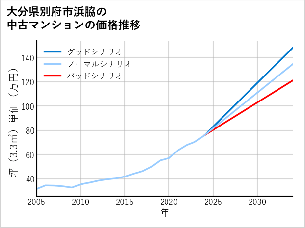 大分県別府市浜脇の中古マンション価格推移