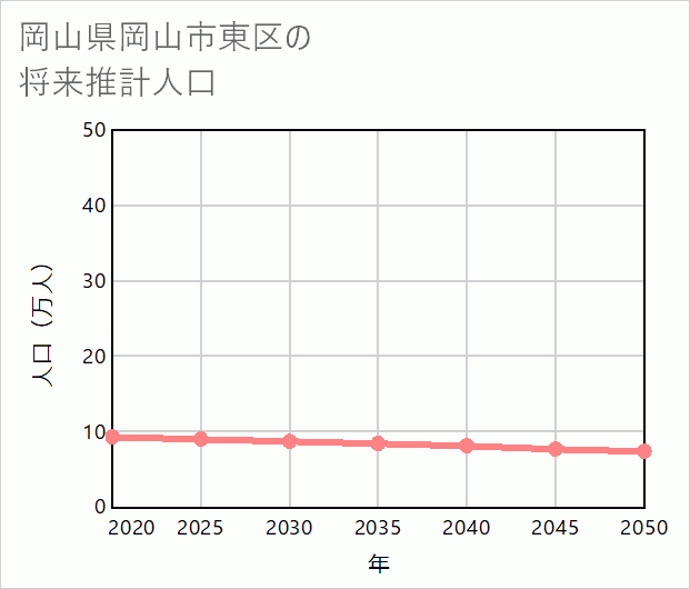 岡山市東区の将来推計人口