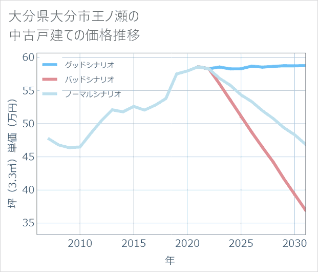 大分県大分市王ノ瀬の中古戸建て価格推移