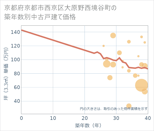 京都府京都市西京区大原野西境谷町の築年数別の中古戸建て坪単価