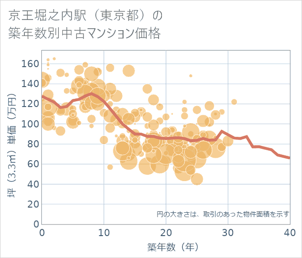 京王堀之内駅(東京都)の築年数別の中古マンション坪単価