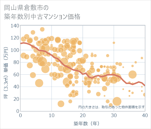 岡山県倉敷市の築年数別の中古マンション坪単価