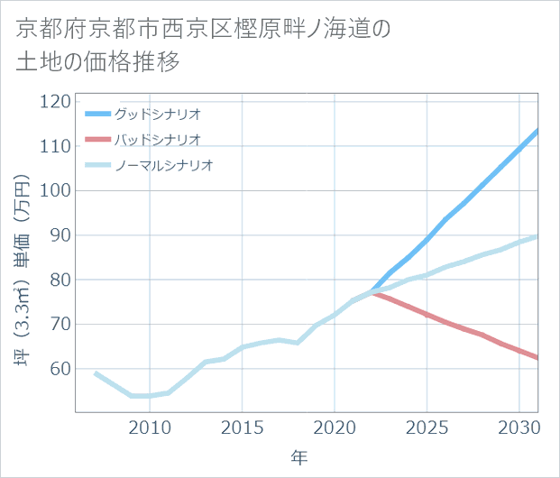京都府京都市西京区樫原畔ノ海道の土地価格推移
