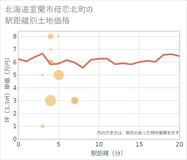 北海道室蘭市母恋北町の徒歩距離別の土地坪単価