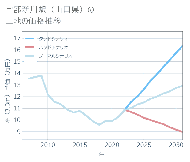 宇部新川駅(山口県)の土地価格推移