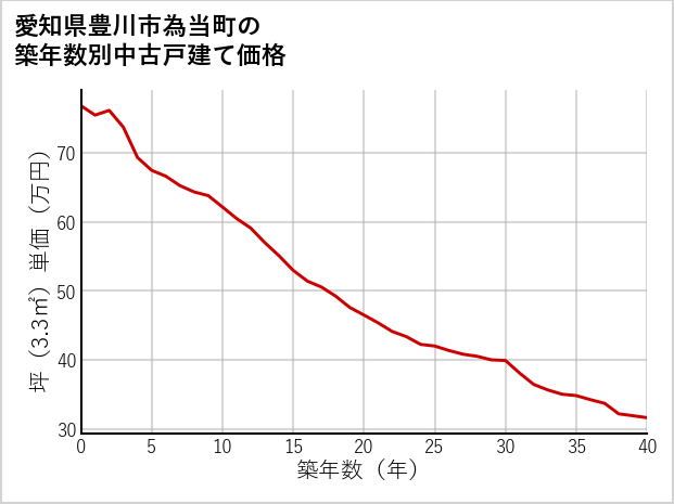 愛知県豊川市為当町の築年数別の中古戸建て坪単価