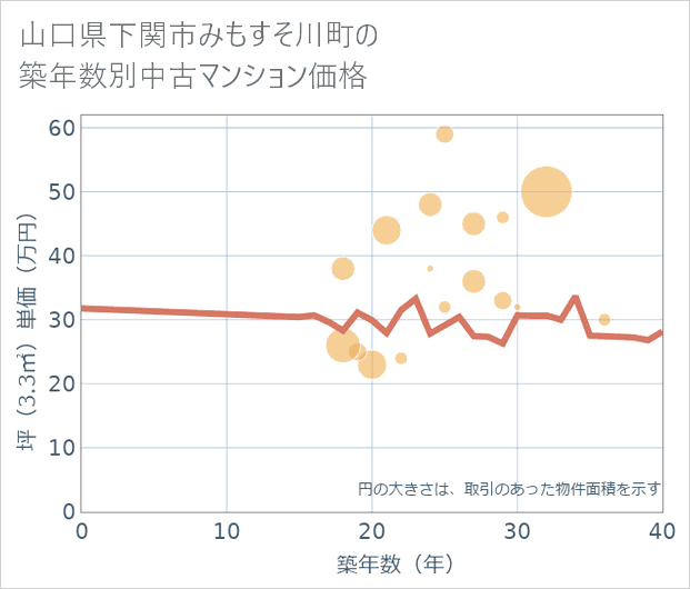 山口県下関市みもすそ川町の築年数別の中古マンション坪単価