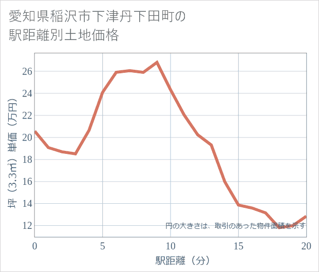 愛知県稲沢市下津丹下田町の徒歩距離別の土地坪単価