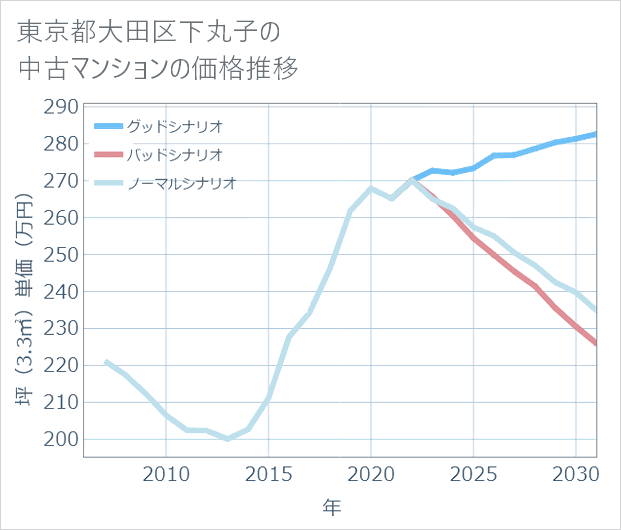 東京都大田区下丸子の中古マンション価格推移