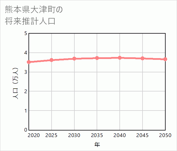 大津町の将来推計人口