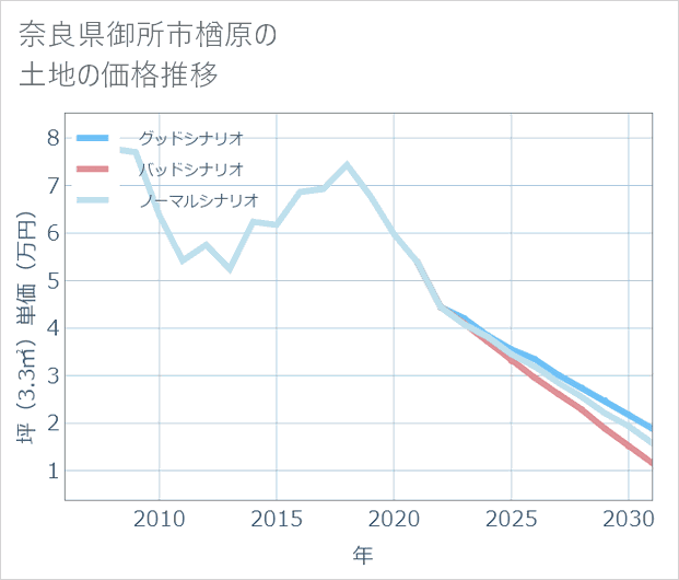 奈良県御所市楢原の土地価格推移