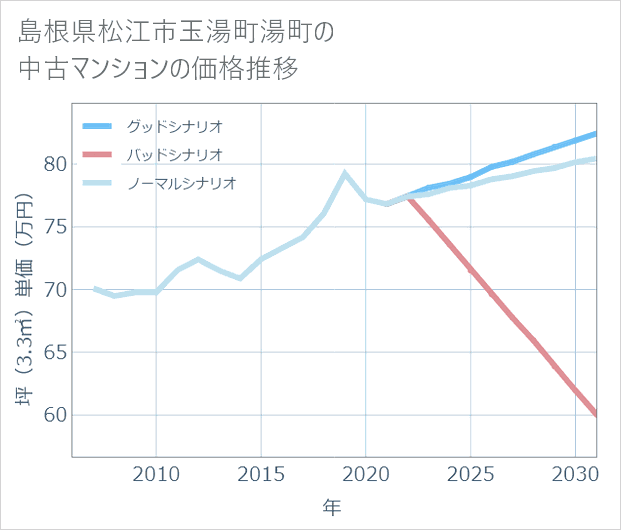 島根県松江市玉湯町湯町の中古マンション価格推移