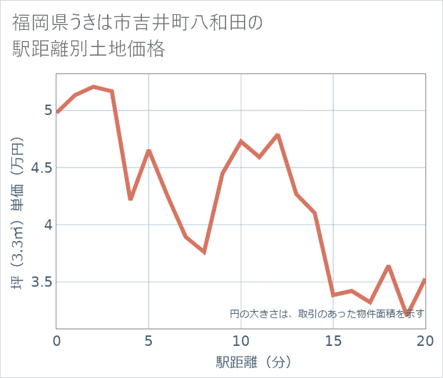 福岡県うきは市吉井町八和田の徒歩距離別の土地坪単価
