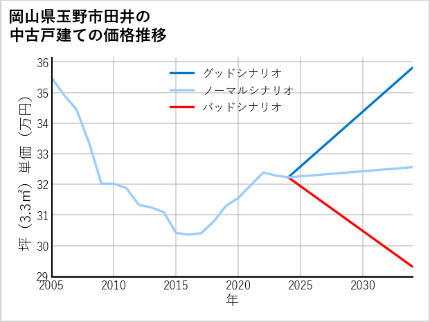 岡山県玉野市田井の中古戸建て価格推移