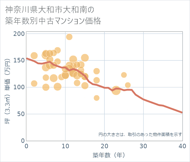 神奈川県大和市大和南の築年数別の中古マンション坪単価