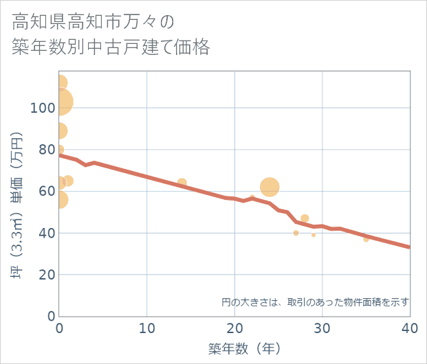 高知県高知市万々の築年数別の中古戸建て坪単価