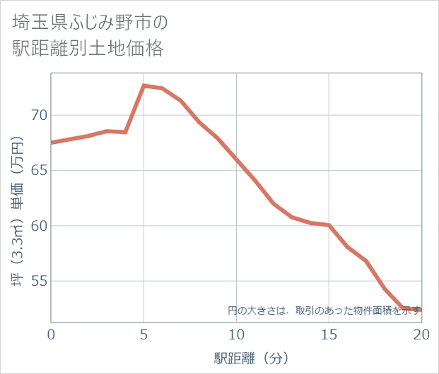 埼玉県ふじみ野市の徒歩距離別の土地坪単価