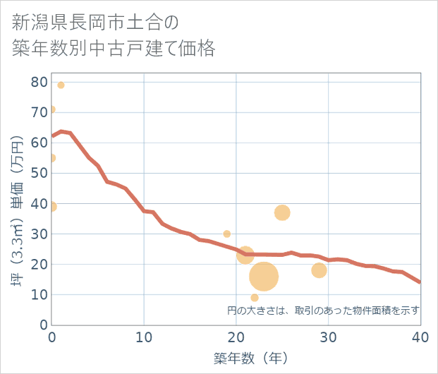 新潟県長岡市土合の築年数別の中古戸建て坪単価